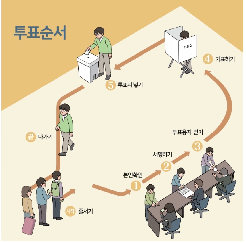 투표순서