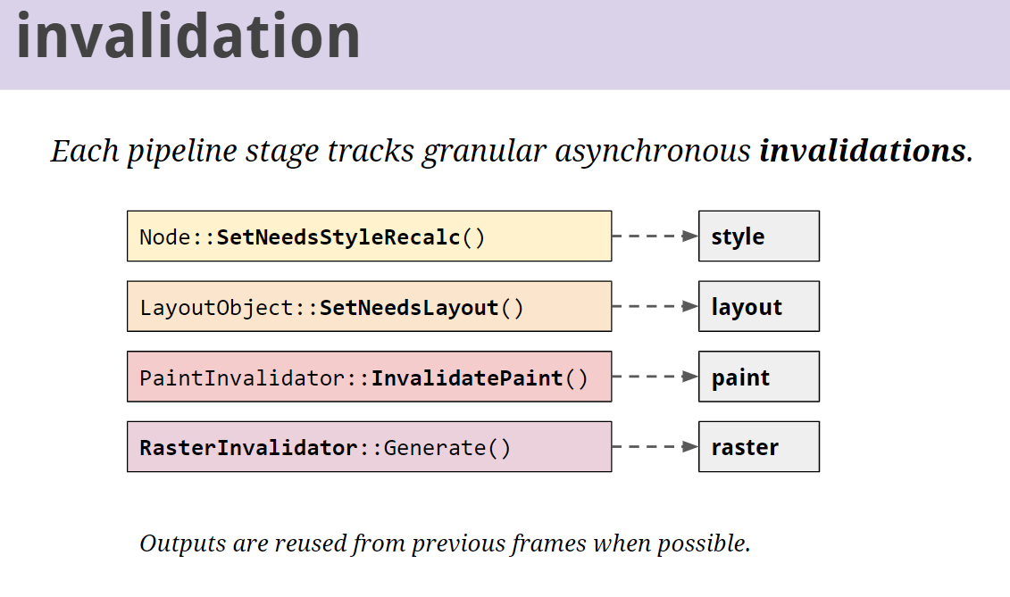 각 렌더링 파이브 단계 별 유효성 검사