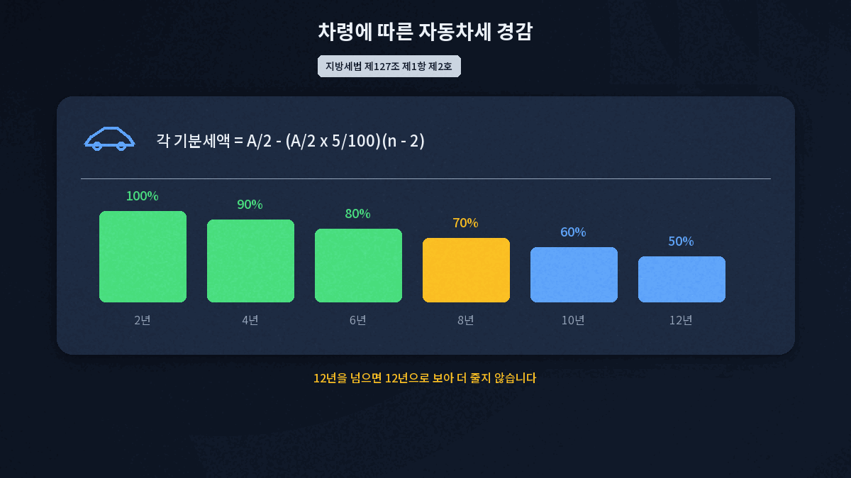 자동차세 계산에서 차령 3년부터 매년 5퍼센트 경감되는 구조