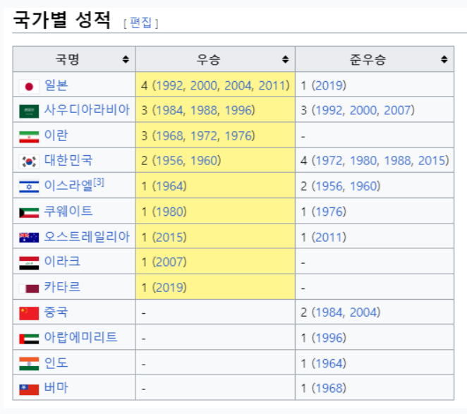 역대 아시안컵 국가별 성적