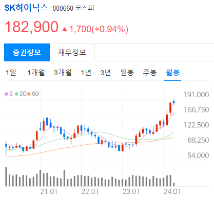 삼성전자&amp;#44; SK하이닉스 월봉 차트