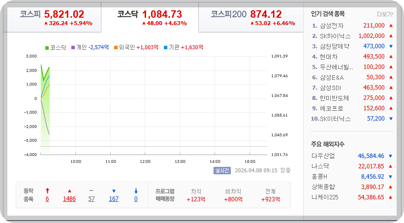 2026-04-08, 09시 15분 한국증시현황 [출처=네이버 Pay 증권 제공]