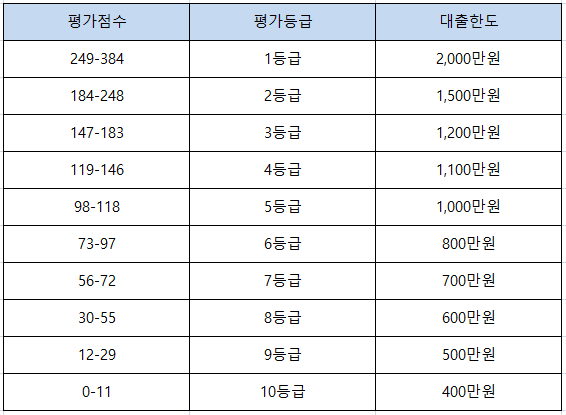 농협햇살론 자영업자 대출기준표