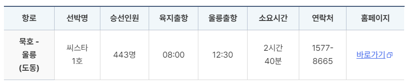 울릉도 배편 및 울릉도 배편시간표