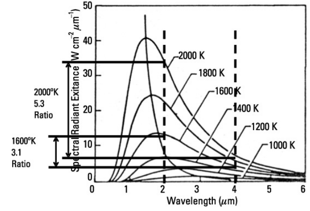온도가 높아질 수록 최대치는 왼쪽으로 이동한다
