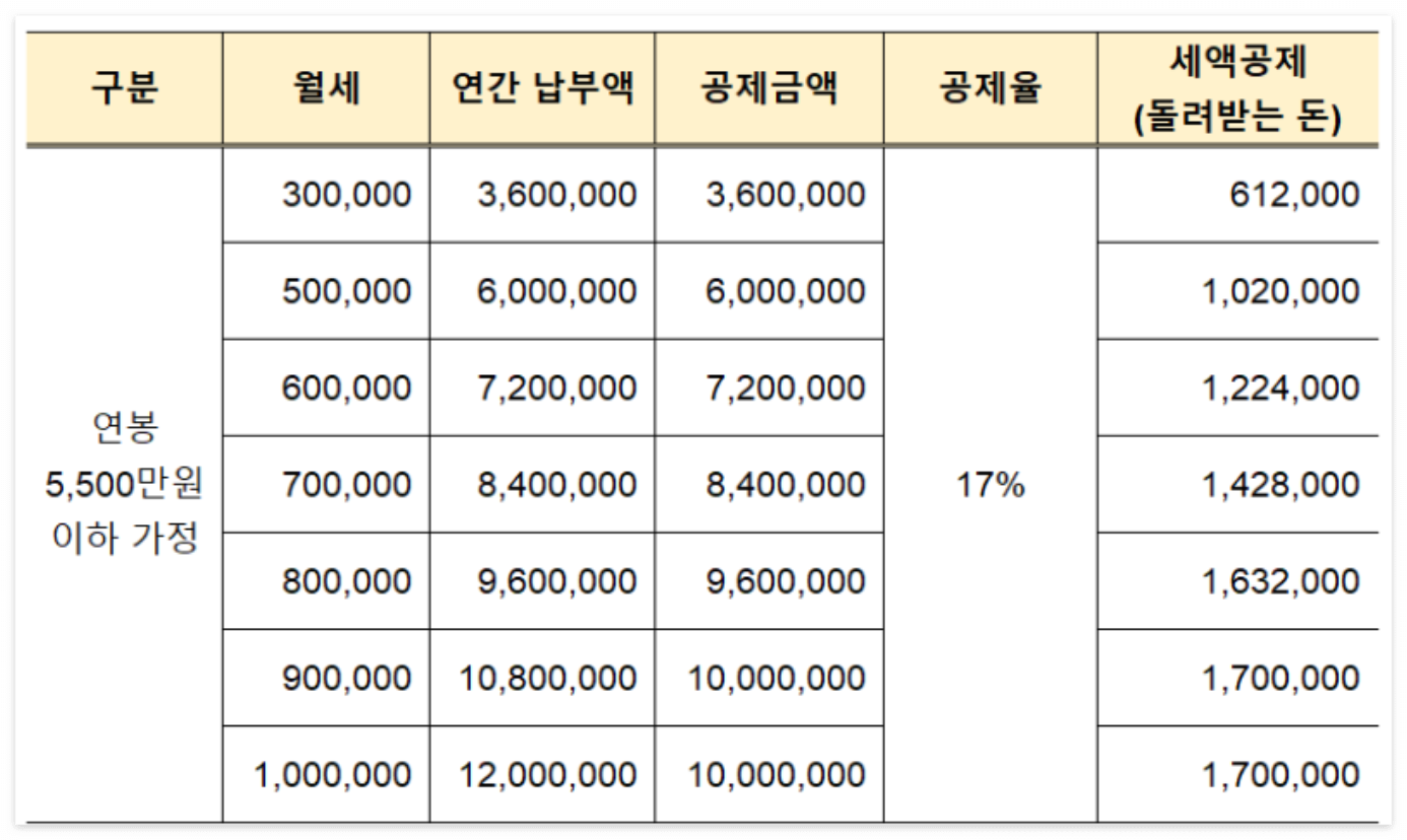 2. 월세 세액공제 계산 방식