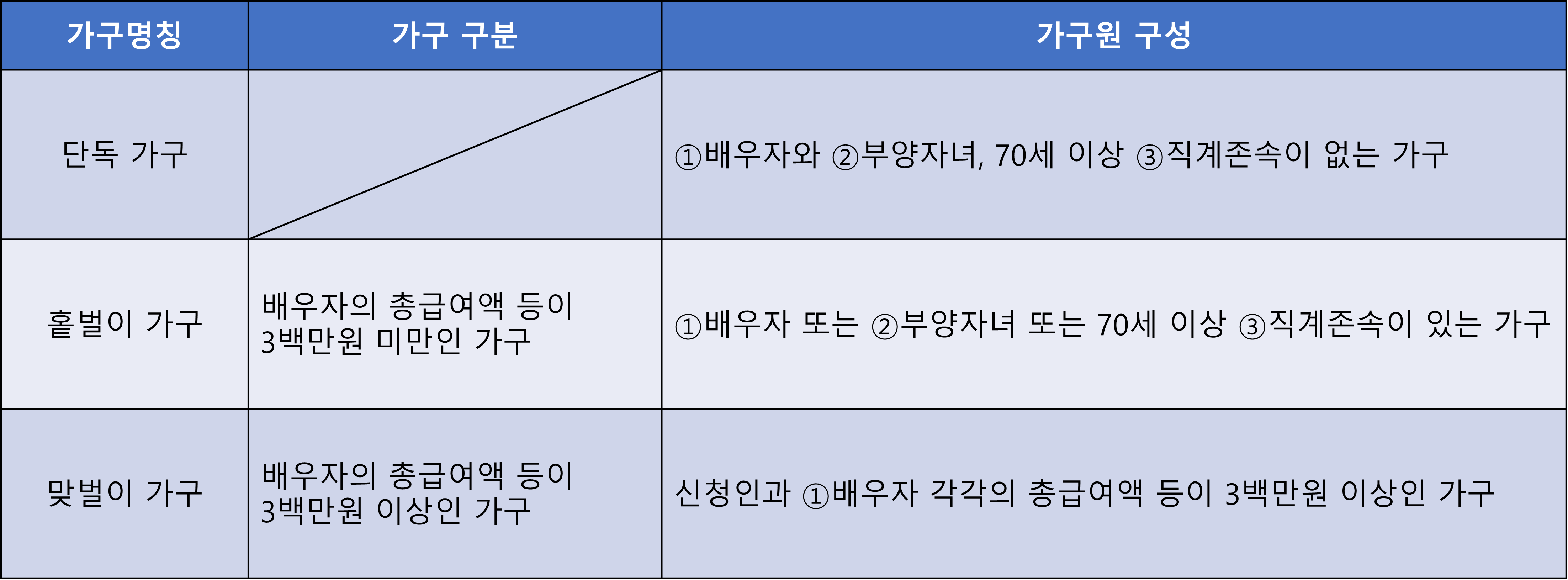 가구원 구성-단독가구, 홑벌이 가구, 맞벌이 가구