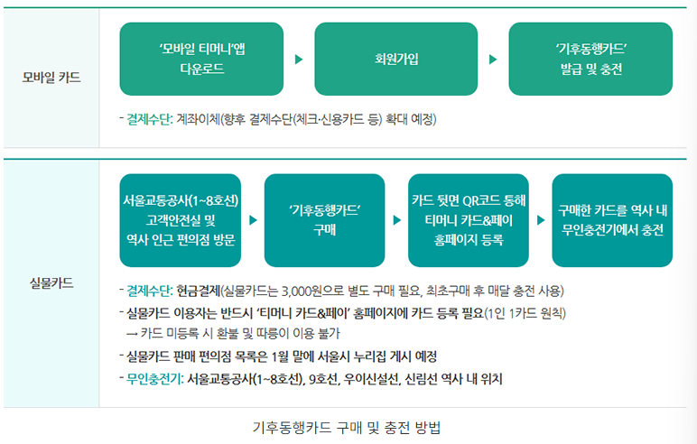 구매 및 충전방법