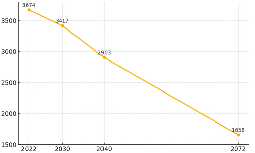 생산가능인구 그래프