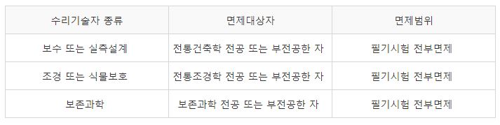 문화재수리기술자 필기시험면제자