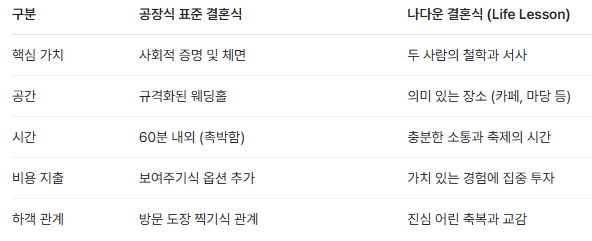 공장식 결혼식 vs 나다운 결혼식 비교표