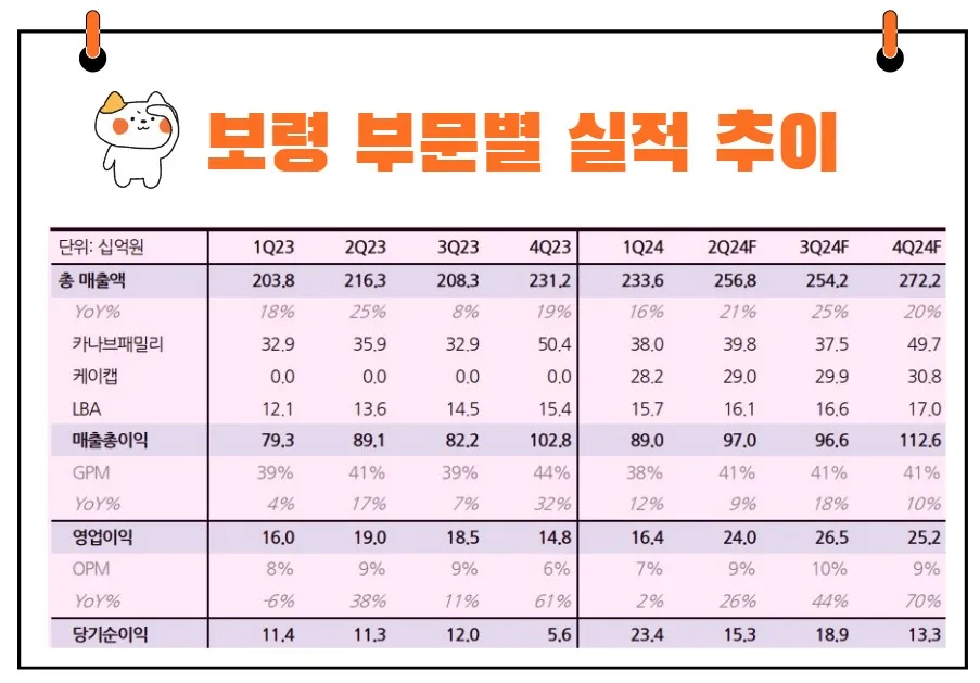 보령 실적