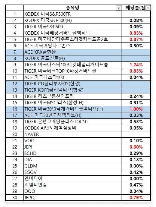 투자 종목 및 월 배당률
