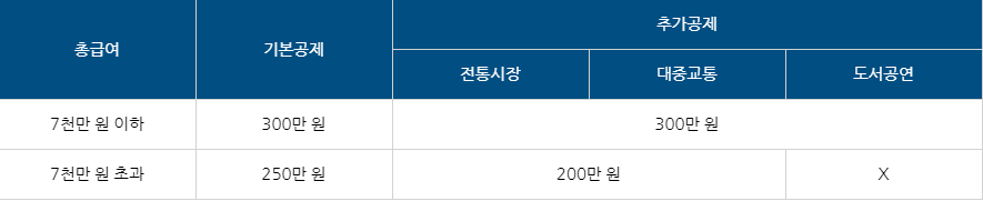 소득공제한도 변경