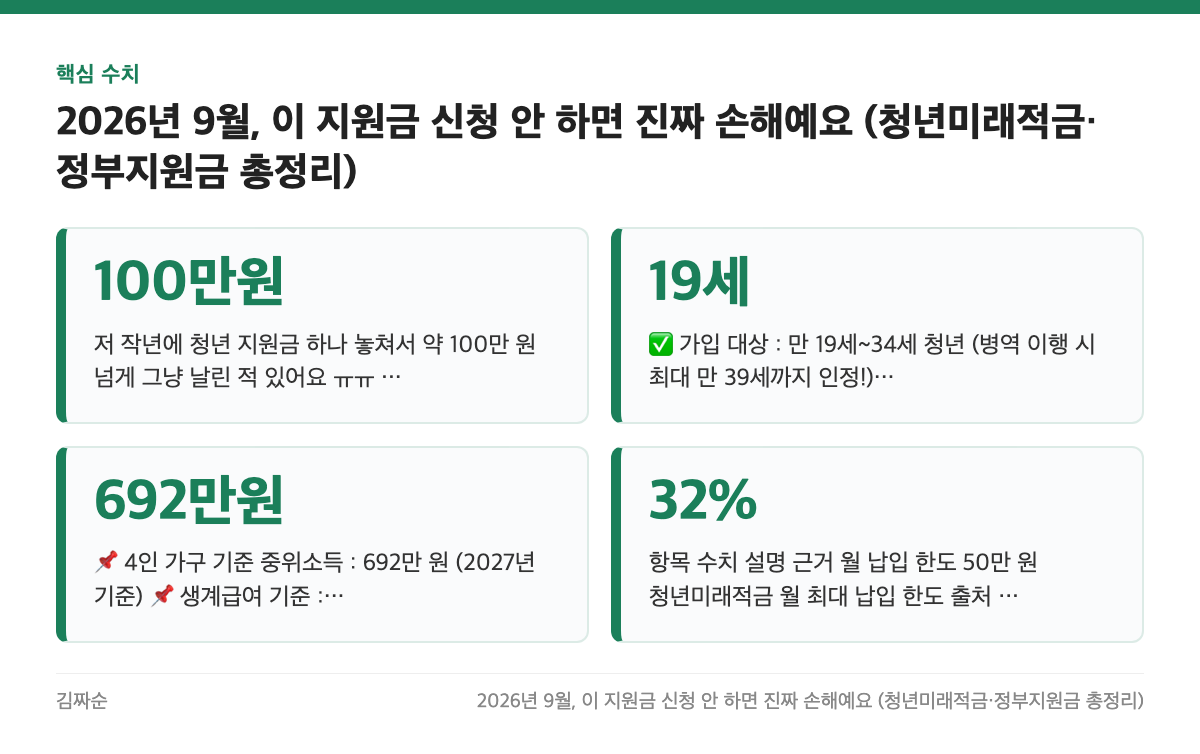 핵심 수치: 100만원, 19세, 692만원, 32%