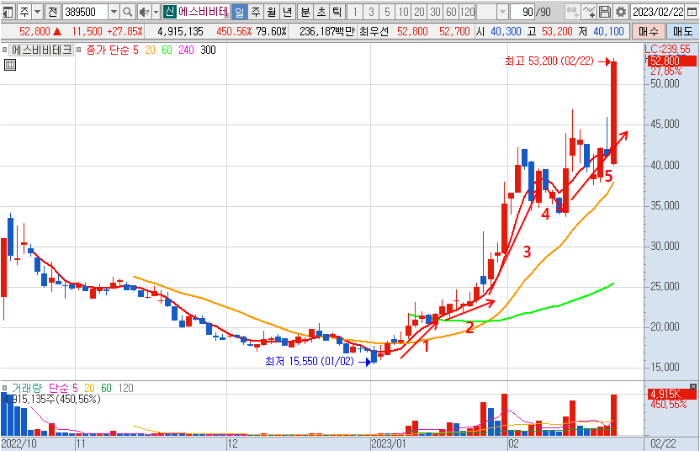 2월 22일 에스비비테크 주가 일봉 차트