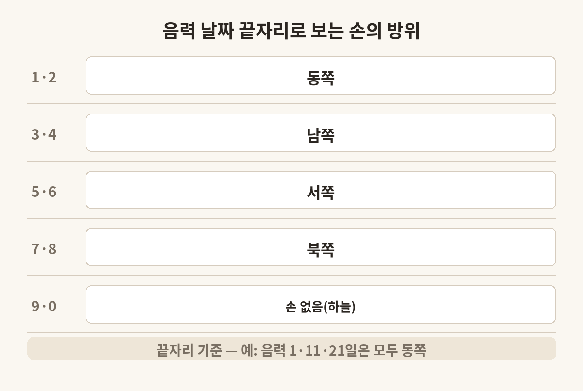 음력 날짜 끝자리로 보는 손의 방위 — 1·2 동쪽, 3·4 남쪽, 5·6 서쪽, 7·8 북쪽, 9·0 손 없음