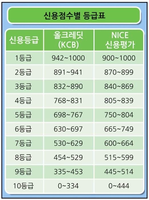 신용점수별 등급 1. 등급표