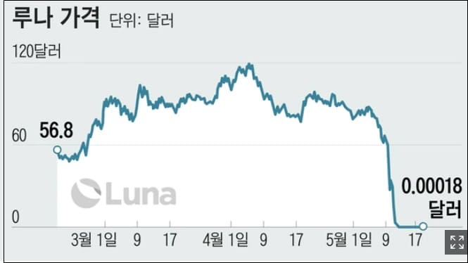 어쩌나! 일파만파 루나 사태...올 해들어 3배 늘어 28만명 투자자 패닉 상태