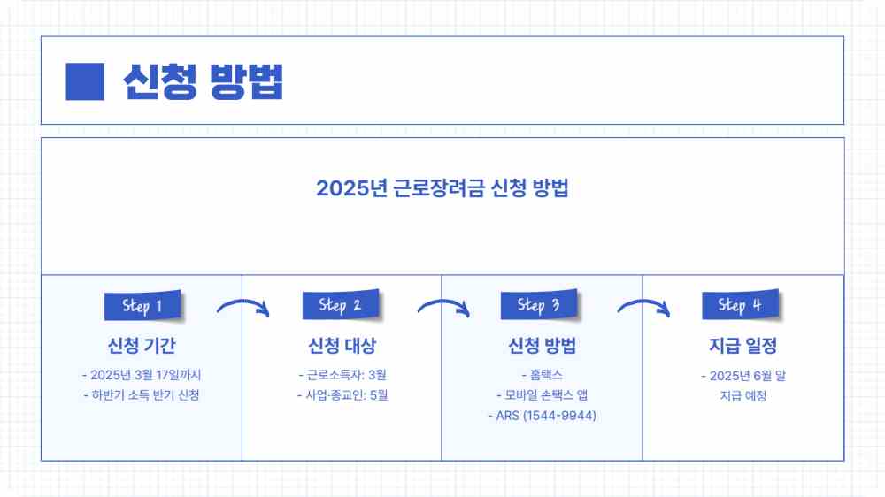 2025년 근로장려금 반기 신청 방법 자격 조건