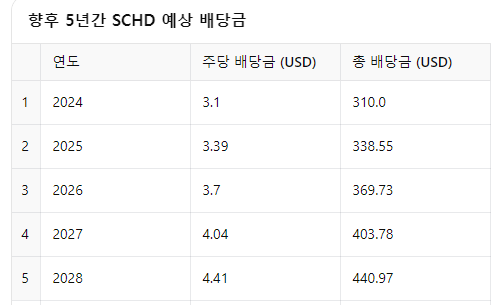 향후-5년간-SCHD-예상배당금