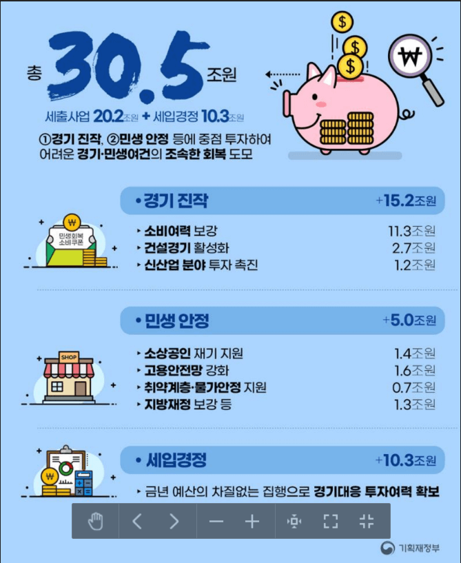 새정부 추가경정예산안 민생회복 지원금