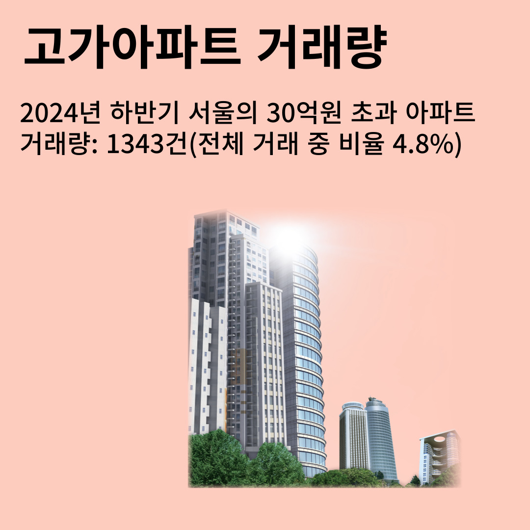 30억원 초과 고가아파트 거래량