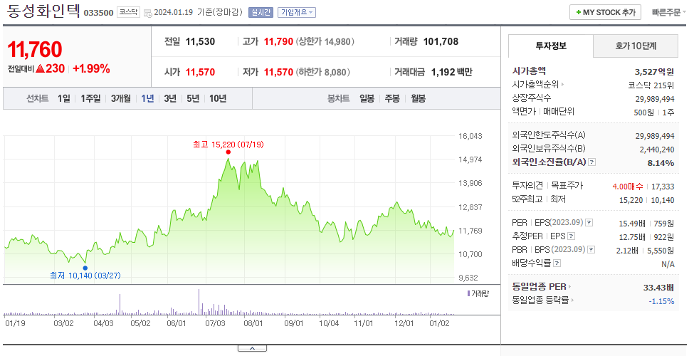 동성화인텍_주가