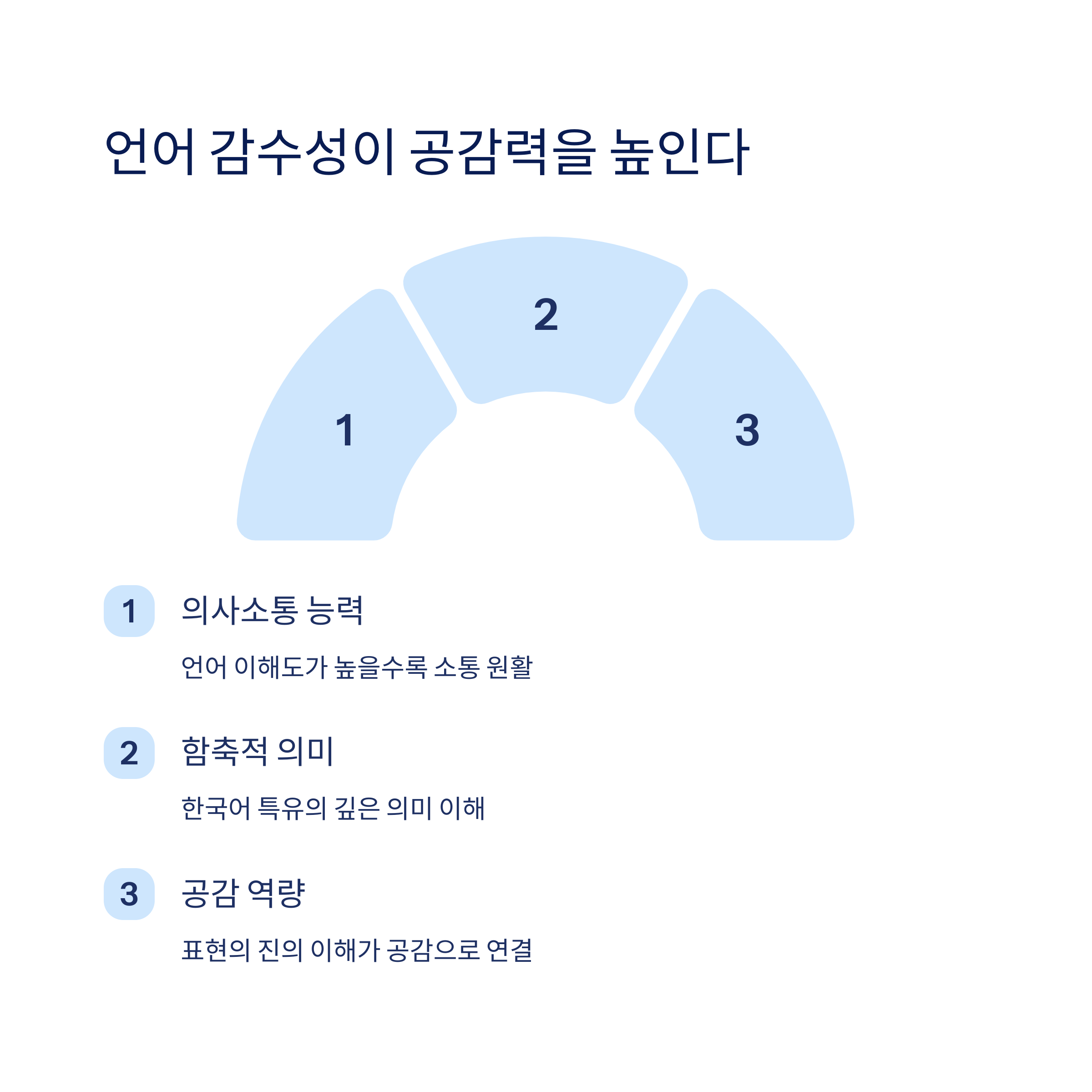 언어 감수성과 공감력의 연결