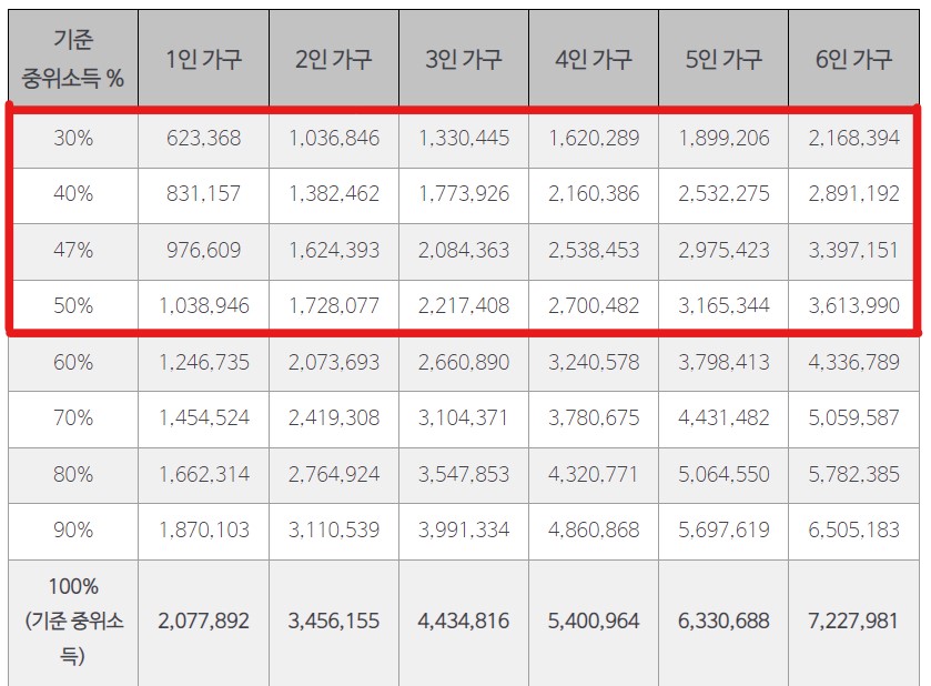중위 소득 50%이하