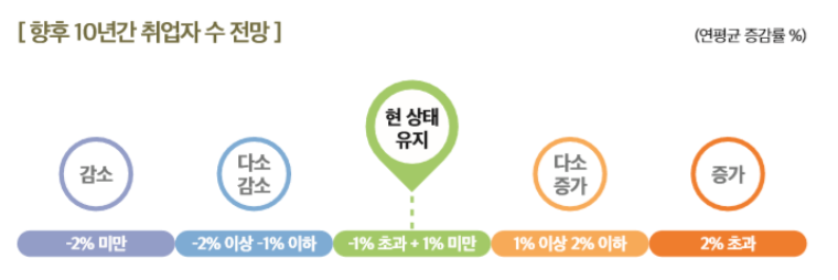 부동산중개인 전망