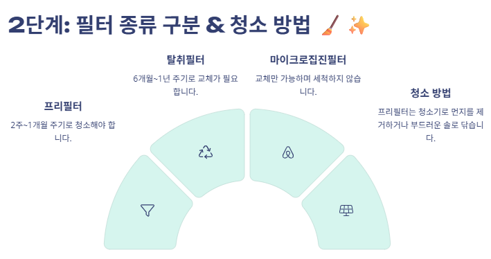 공기청정기 청소 방법: 단계별 청소방법(삼성,LG,쿠쿠,샤오미,발뮤다,퓨리케어)