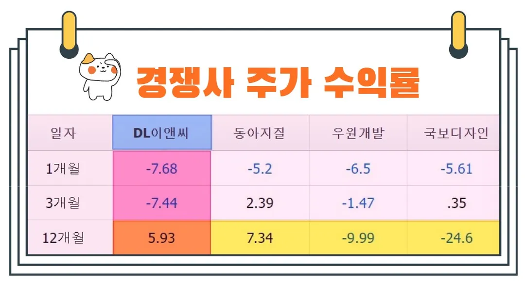 DL이앤씨주가수익률