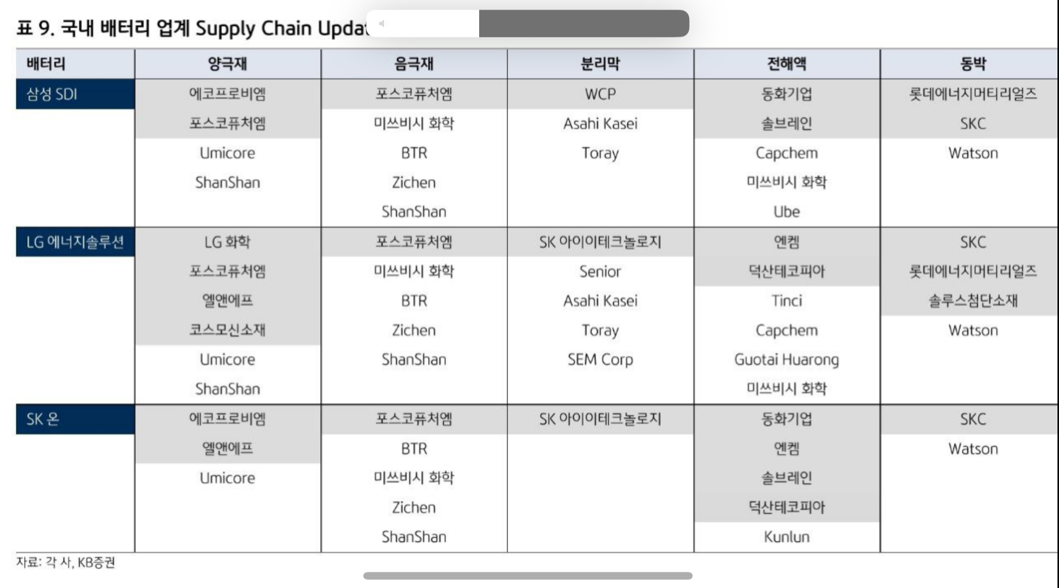 국내 배터리 업계 써플라이체인