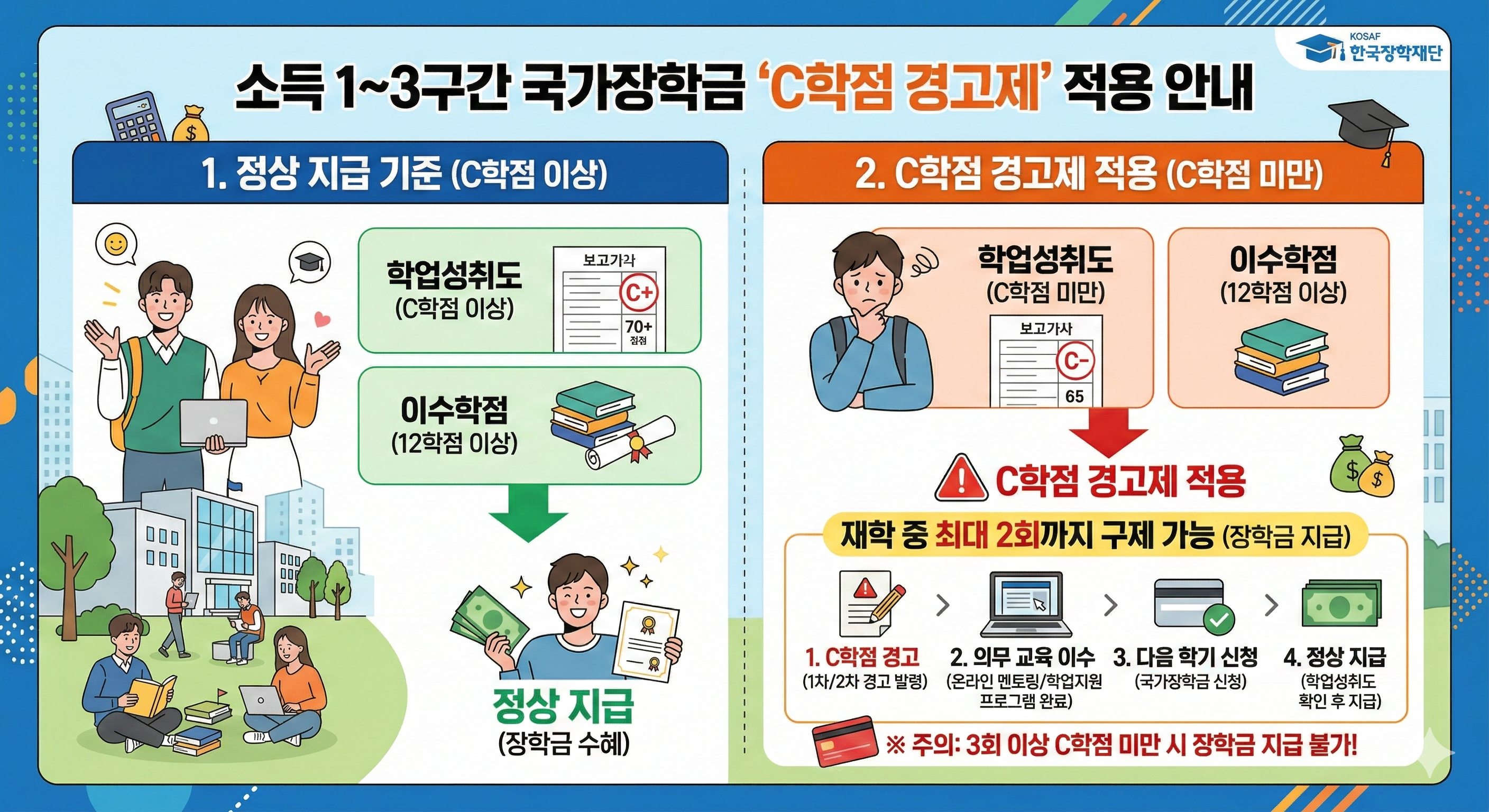 소득 1~3구간 학생들을 위한 국가장학금 C학점 경고제 적용 방식