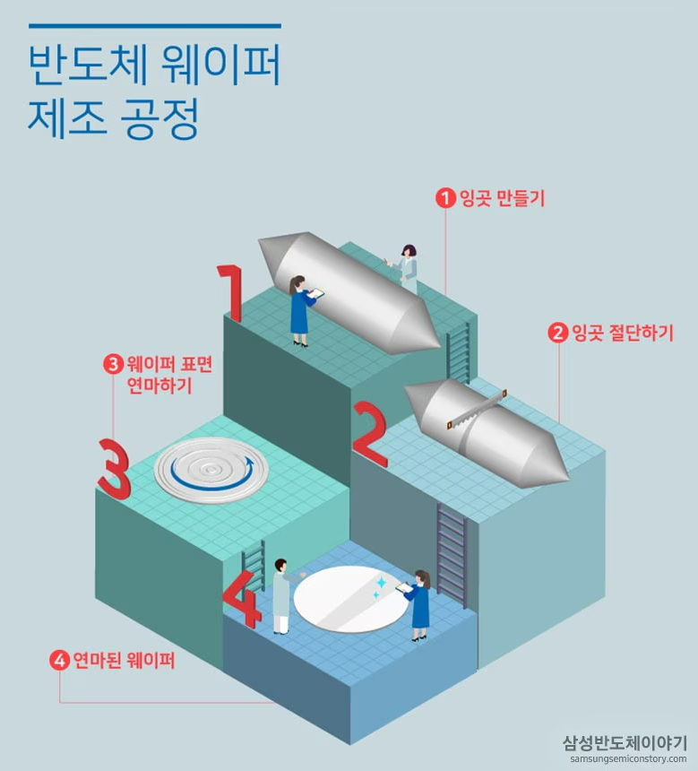 반도체 웨이퍼 제조공정 순서