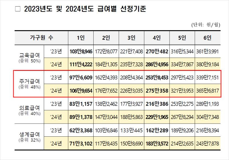 2026 소득 하위 70% 기준 총정리