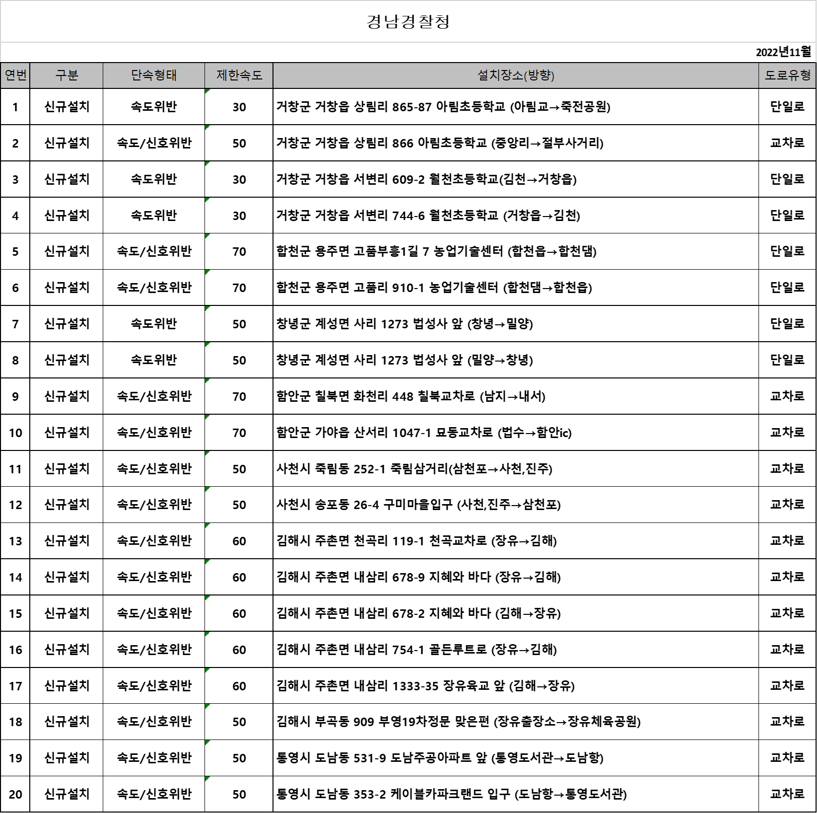 경남-경찰청-단속카메라-업데이트-현황
