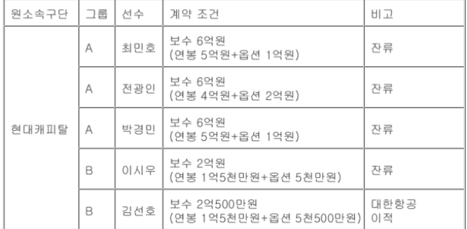 현대캐피탈 FA
