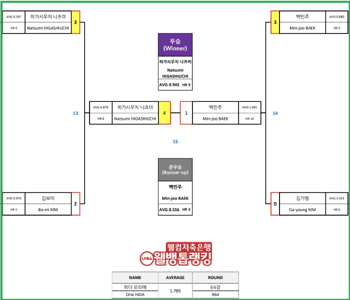 하이원리조트 LPBA 챔피언십 결승전 대진표, 4강 경기결과