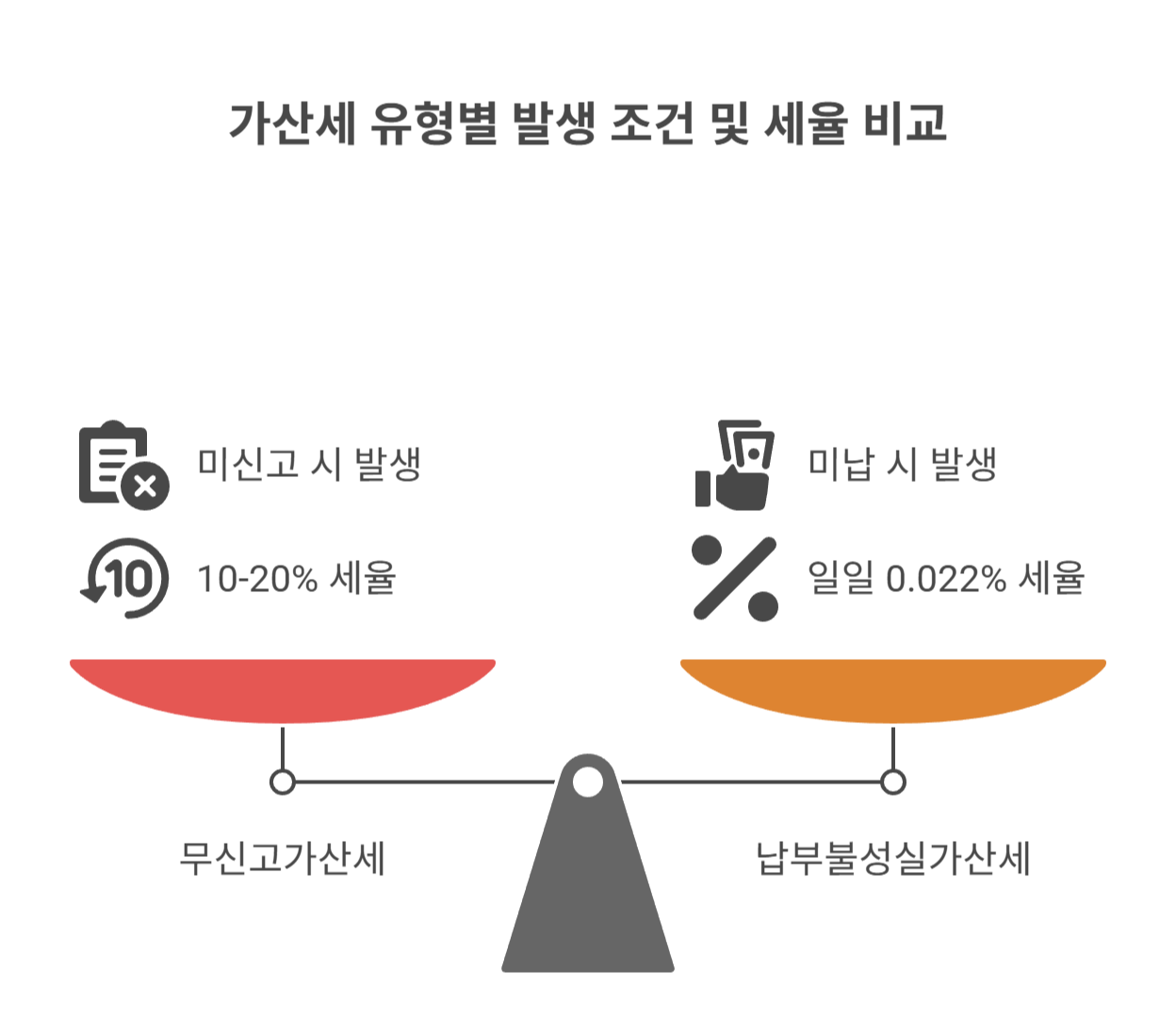위반 시 가산세 유형 요약