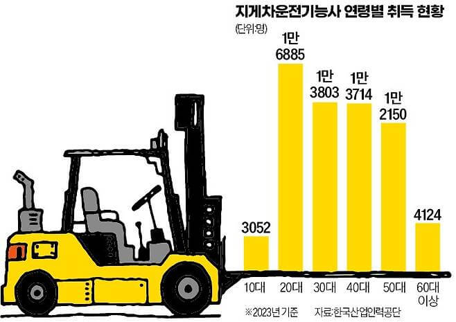 지게차운전기능사-연령별-취득-현황