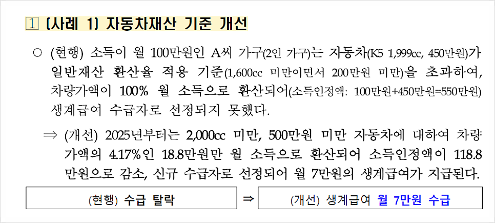 기초생활수급자 자동차 보유 기준을 설명하는 이미지