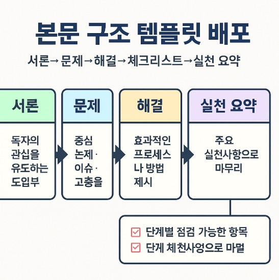 5단 템플릿 문장 패턴 카드 &mdash; 각 단계의 채워 넣기 예시