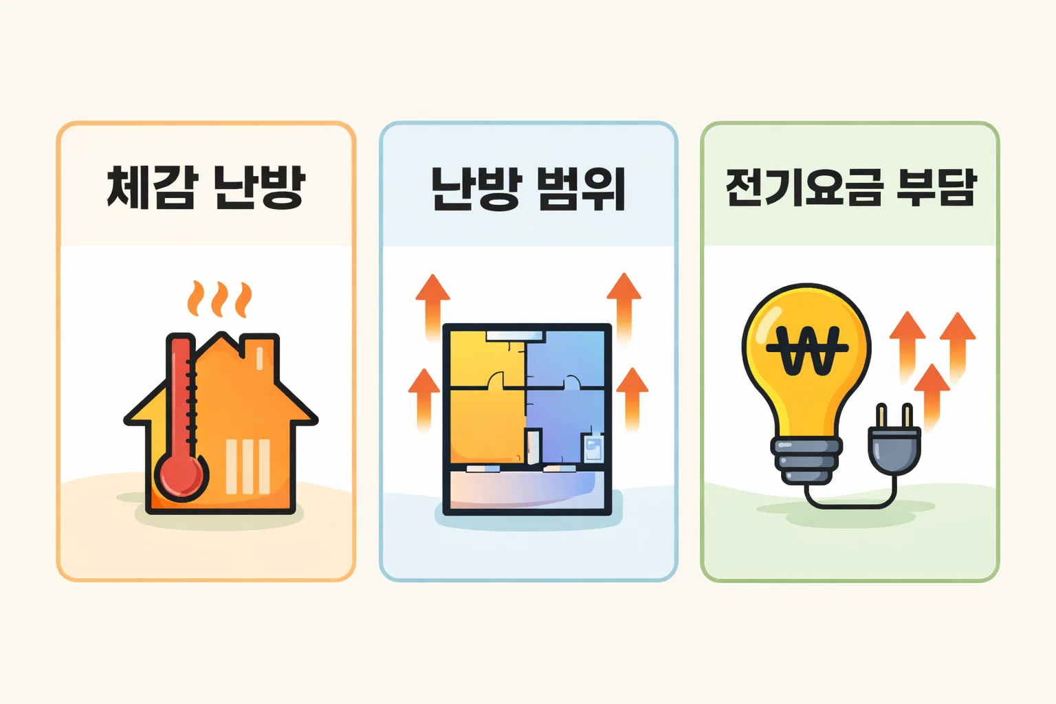 업소용 전기히터 사용 시 체감 난방 효과와 난방 범위 그리고 전기요금 부담이 어떻게 달라지는지를 비교해 업장 환경별 체감 비용 차이를 설명한 이미지입니다