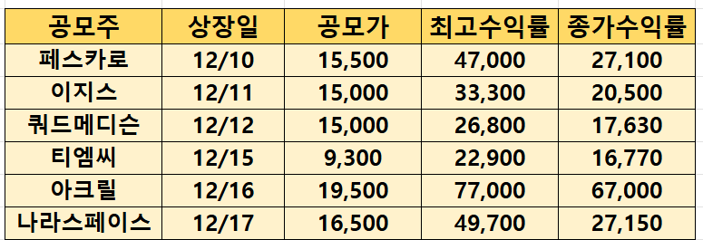 최근 공모주 수익률(2025.12.17.기준)