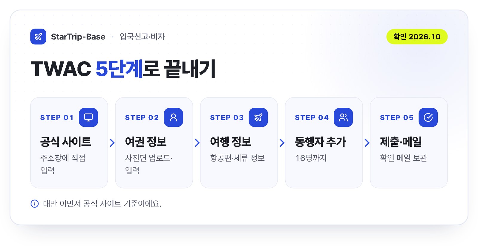 대만 온라인 입국신고서 작성 순서 5단계 - 공식 사이트 접속, 여권 정보, 여행 정보, 동행자 추가, 확인 메일