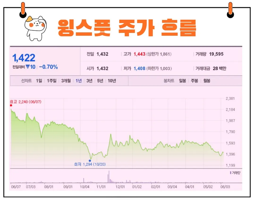 윙스풋 주가