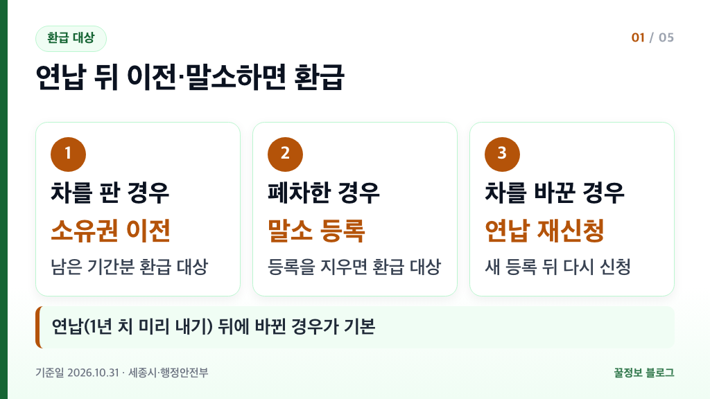 자동차세 환급 대상 연납 후 소유권 이전 말소 등록 연납 재신청 카드 슬라이드