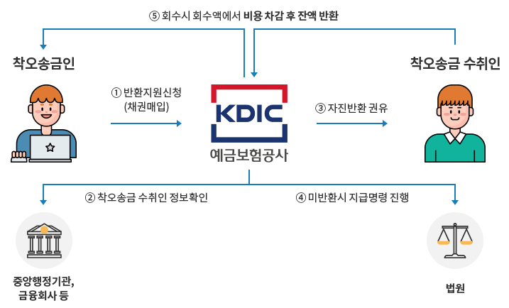 착오송금-반환지원절차